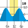 Port Beauclerc tide chart for Wednesday, December 10, 2025