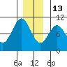 Port Beauclerc tide chart for Saturday, December 13, 2025
