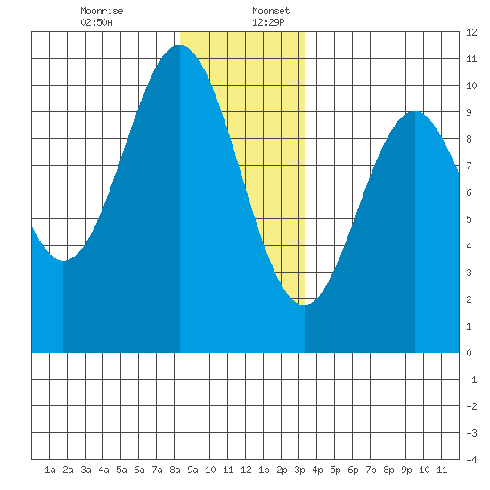 Port Beauclerc tide chart for Sunday, December 14, 2025