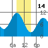 Port Beauclerc tide chart for Sunday, December 14, 2025