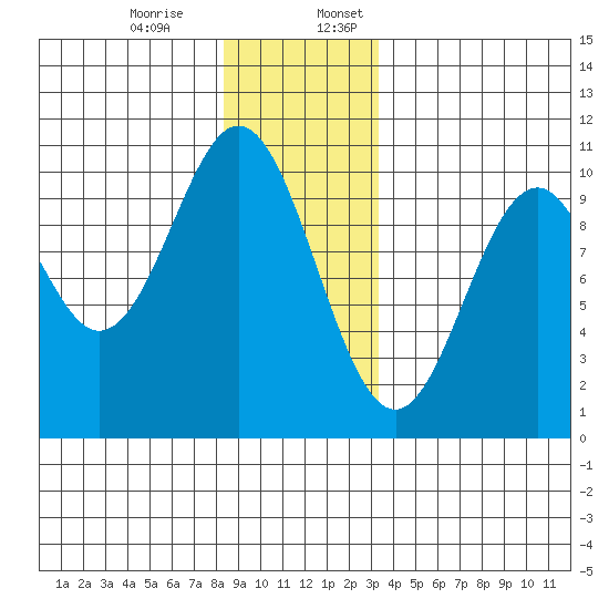 Port Beauclerc tide chart for Monday, December 15, 2025