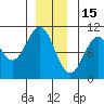 Port Beauclerc tide chart for Monday, December 15, 2025