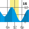 Port Beauclerc tide chart for Tuesday, December 16, 2025