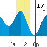 Port Beauclerc tide chart for Wednesday, December 17, 2025