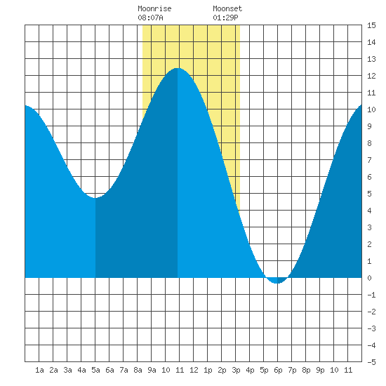 Port Beauclerc tide chart for Thursday, December 18, 2025