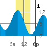 Port Beauclerc tide chart for Monday, December 1, 2025