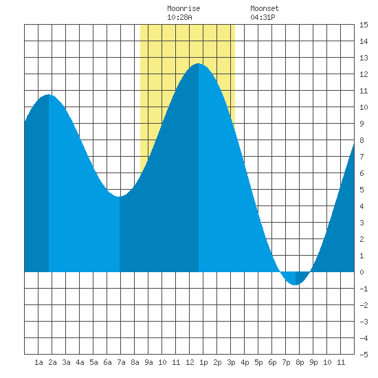 Port Beauclerc tide chart for Sunday, December 21, 2025