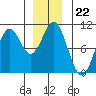 Port Beauclerc tide chart for Monday, December 22, 2025