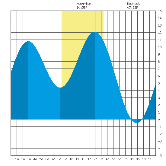 Port Beauclerc tide chart for Tuesday, December 23, 2025