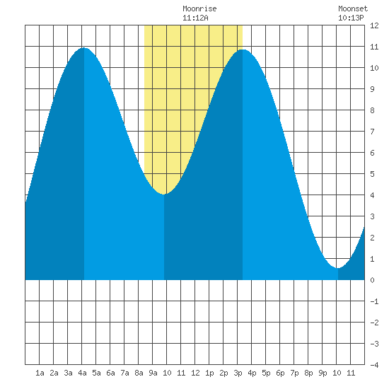 Port Beauclerc tide chart for Thursday, December 25, 2025