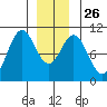 Port Beauclerc tide chart for Friday, December 26, 2025