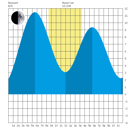 Port Beauclerc tide chart for Saturday, December 27, 2025