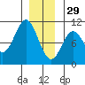 Port Beauclerc tide chart for Monday, December 29, 2025