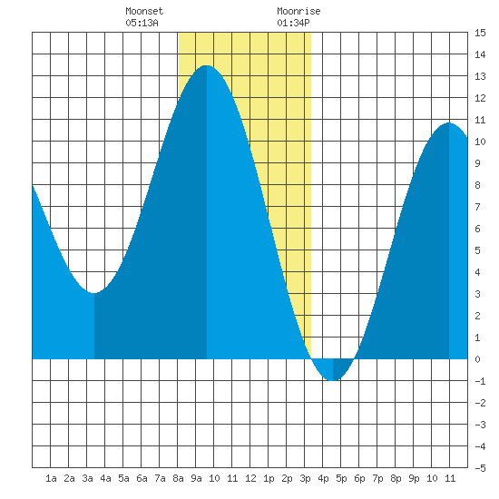 Port Beauclerc tide chart for Tuesday, December 2, 2025