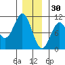 Port Beauclerc tide chart for Tuesday, December 30, 2025