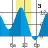 Port Beauclerc tide chart for Wednesday, December 3, 2025