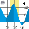Port Beauclerc tide chart for Thursday, December 4, 2025