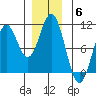 Port Beauclerc tide chart for Saturday, December 6, 2025
