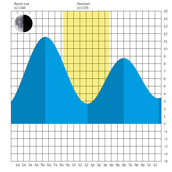 Port Beauclerc tide chart for Saturday, January 10, 2026