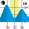 Port Beauclerc tide chart for Saturday, January 10, 2026