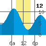 Port Beauclerc tide chart for Monday, January 12, 2026