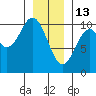 Port Beauclerc tide chart for Tuesday, January 13, 2026