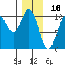 Port Beauclerc tide chart for Friday, January 16, 2026