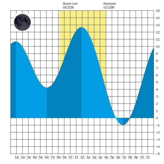 Port Beauclerc tide chart for Sunday, January 18, 2026