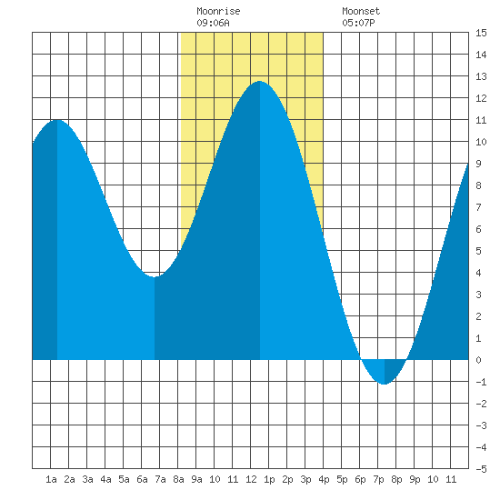Port Beauclerc tide chart for Monday, January 19, 2026