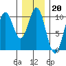 Port Beauclerc tide chart for Tuesday, January 20, 2026