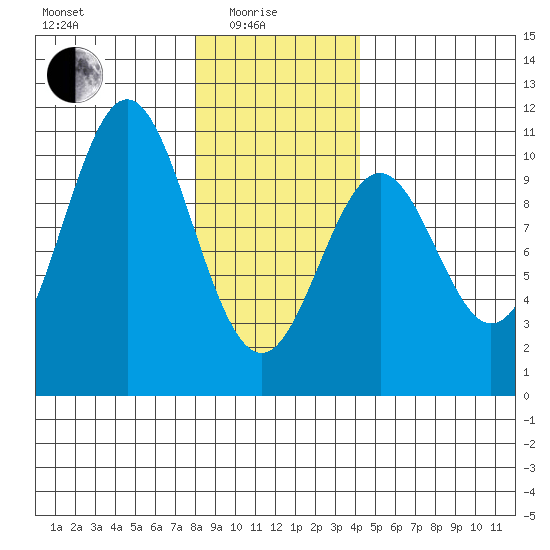 Port Beauclerc tide chart for Sunday, January 25, 2026
