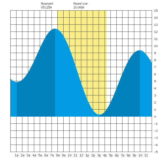 Port Beauclerc tide chart for Wednesday, January 28, 2026