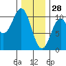 Port Beauclerc tide chart for Wednesday, January 28, 2026