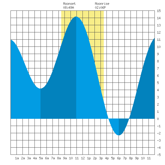 Port Beauclerc tide chart for Friday, January 2, 2026