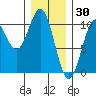 Port Beauclerc tide chart for Friday, January 30, 2026