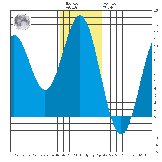 Port Beauclerc tide chart for Saturday, January 3, 2026