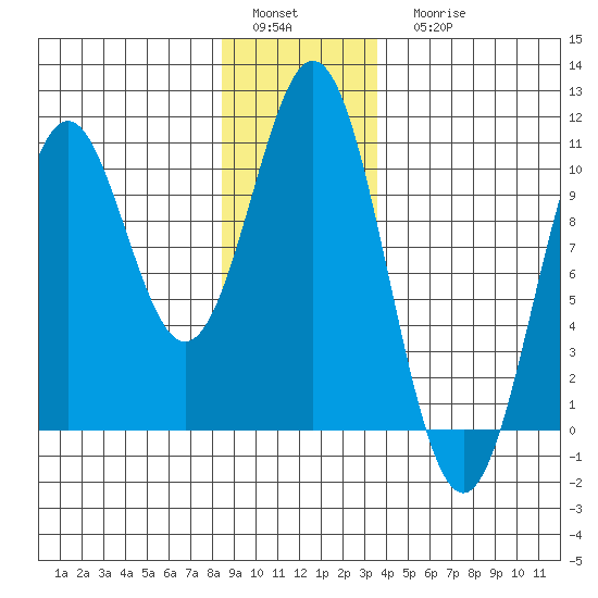 Port Beauclerc tide chart for Sunday, January 4, 2026