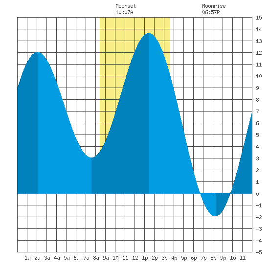 Port Beauclerc tide chart for Monday, January 5, 2026