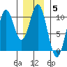 Port Beauclerc tide chart for Monday, January 5, 2026