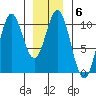 Port Beauclerc tide chart for Tuesday, January 6, 2026