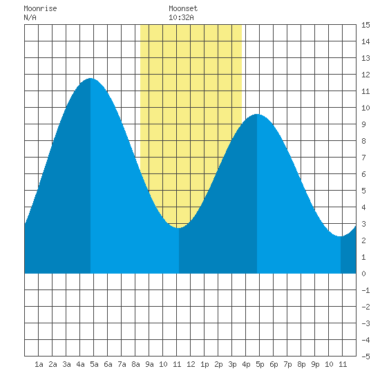 Port Beauclerc tide chart for Friday, January 9, 2026