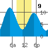 Port Beauclerc tide chart for Friday, January 9, 2026