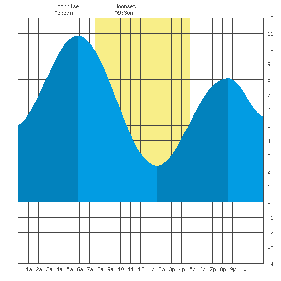 Port Beauclerc tide chart for Tuesday, February 10, 2026