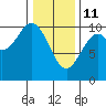Port Beauclerc tide chart for Wednesday, February 11, 2026