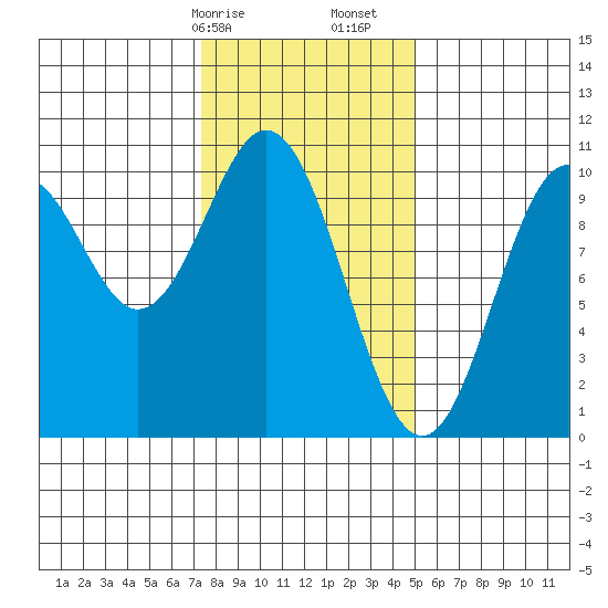 Port Beauclerc tide chart for Saturday, February 14, 2026