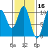 Port Beauclerc tide chart for Monday, February 16, 2026