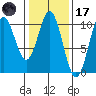 Port Beauclerc tide chart for Tuesday, February 17, 2026