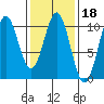 Port Beauclerc tide chart for Wednesday, February 18, 2026