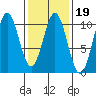 Port Beauclerc tide chart for Thursday, February 19, 2026