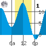 Port Beauclerc tide chart for Sunday, February 1, 2026